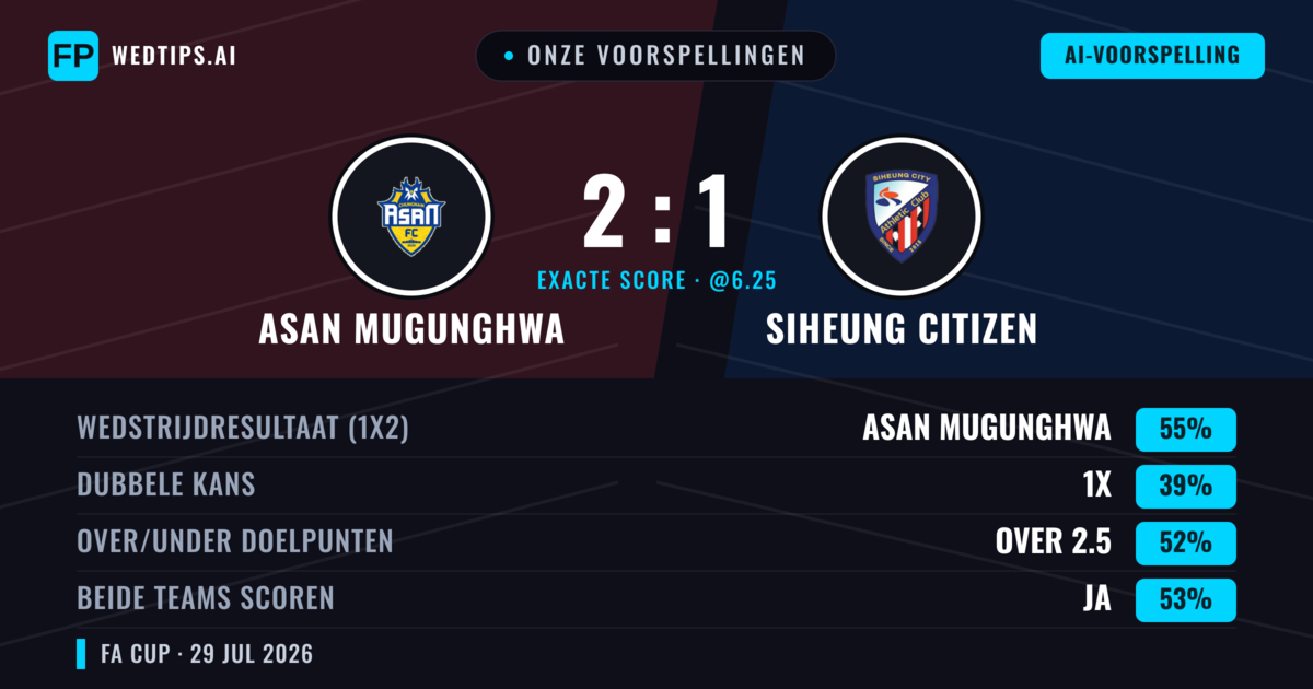 Onze voorspellingen: Asan Mugunghwa vs Siheung Citizen — Asan Mugunghwa — Win (52%); Over 2.5; Beide scoren: Ja