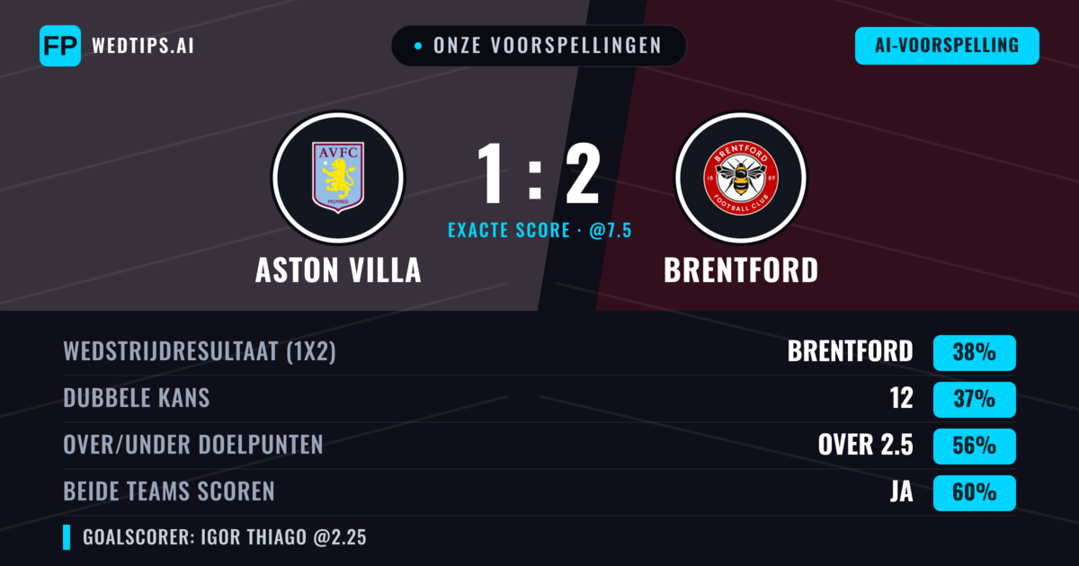 Onze voorspellingen: Aston Villa vs Brentford — Brentford — Win (40%); Over 2.5; Beide scoren: Ja