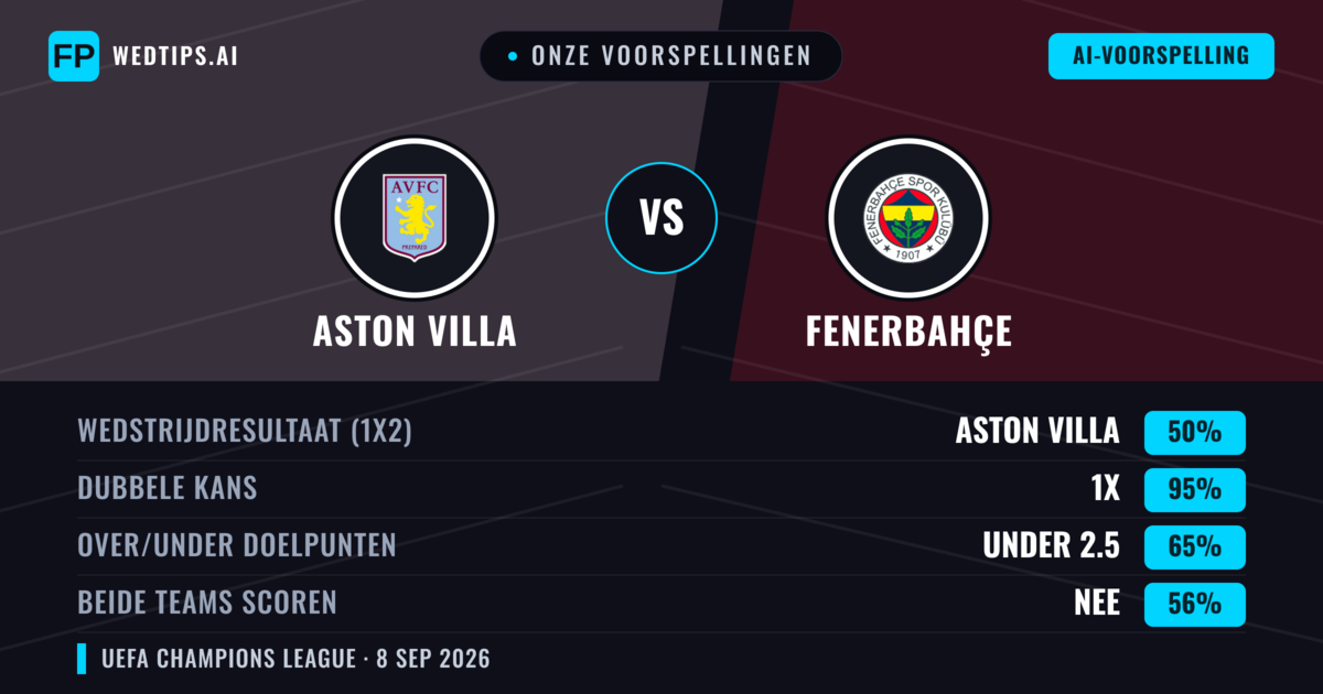 Onze voorspellingen: Aston Villa vs Fenerbahçe — Gelijkspel (50%); Under 2.5; Beide scoren: Nee
