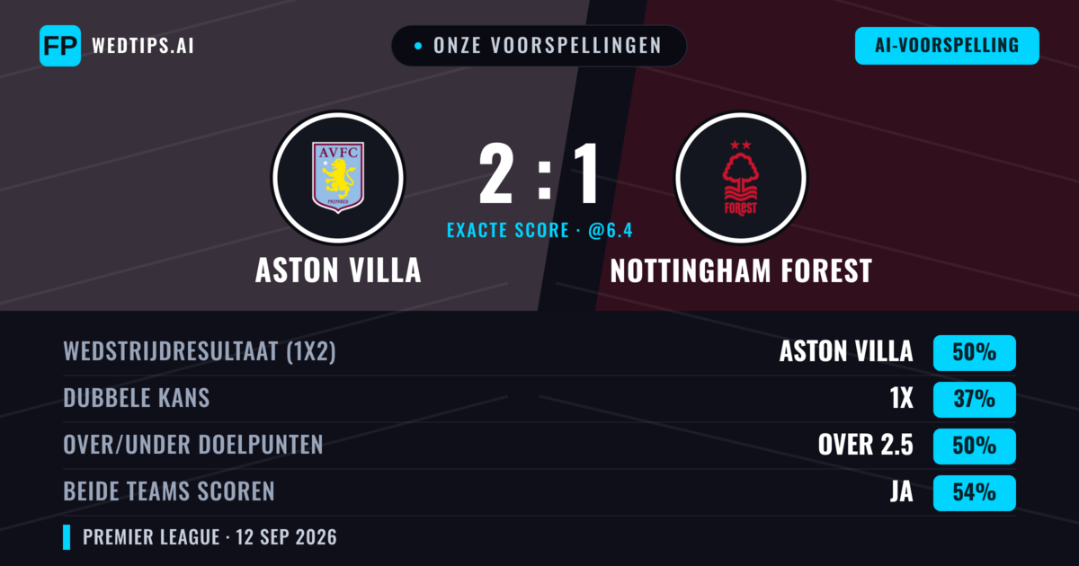 Onze voorspellingen: Aston Villa vs Nottingham Forest — Aston Villa — Win (50%); Over 2.5; Beide scoren: Ja