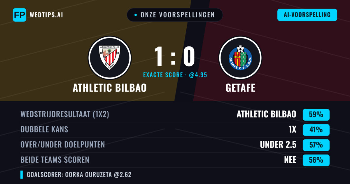Onze voorspellingen: Athletic Bilbao vs Getafe — Athletic Bilbao — Win (61%); Under 2.5; Beide scoren: Nee