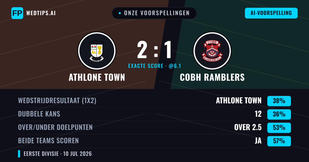 Onze voorspellingen: Athlone Town vs Cobh Ramblers — Athlone Town — Win (40%); Over 2.5; Beide scoren: Ja