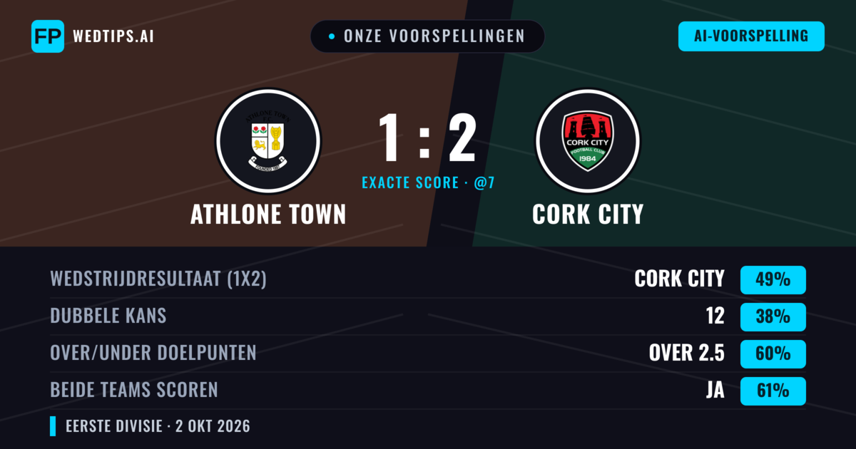 Onze voorspellingen: Athlone Town vs Cork City — Cork City — Win (42%); Over 2.5; Beide scoren: Ja