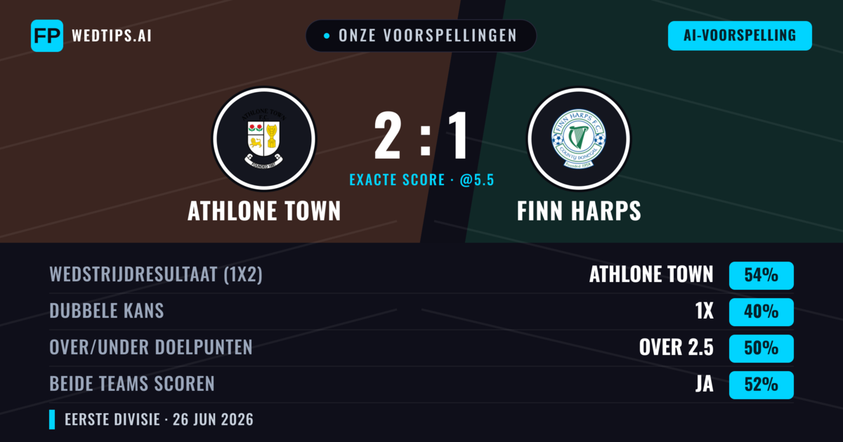 Onze voorspellingen: Athlone Town vs Finn Harps — Athlone Town — Win (55%); Over 2.5; Beide scoren: Ja