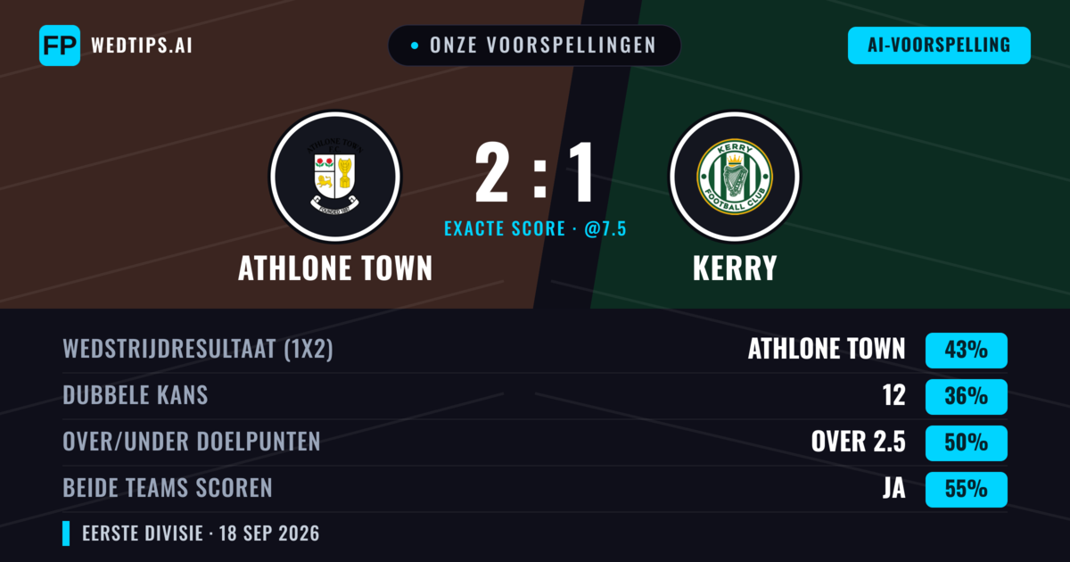 Onze voorspellingen: Athlone Town vs Kerry — Athlone Town — Win (43%); Under 2.5; Beide scoren: Ja