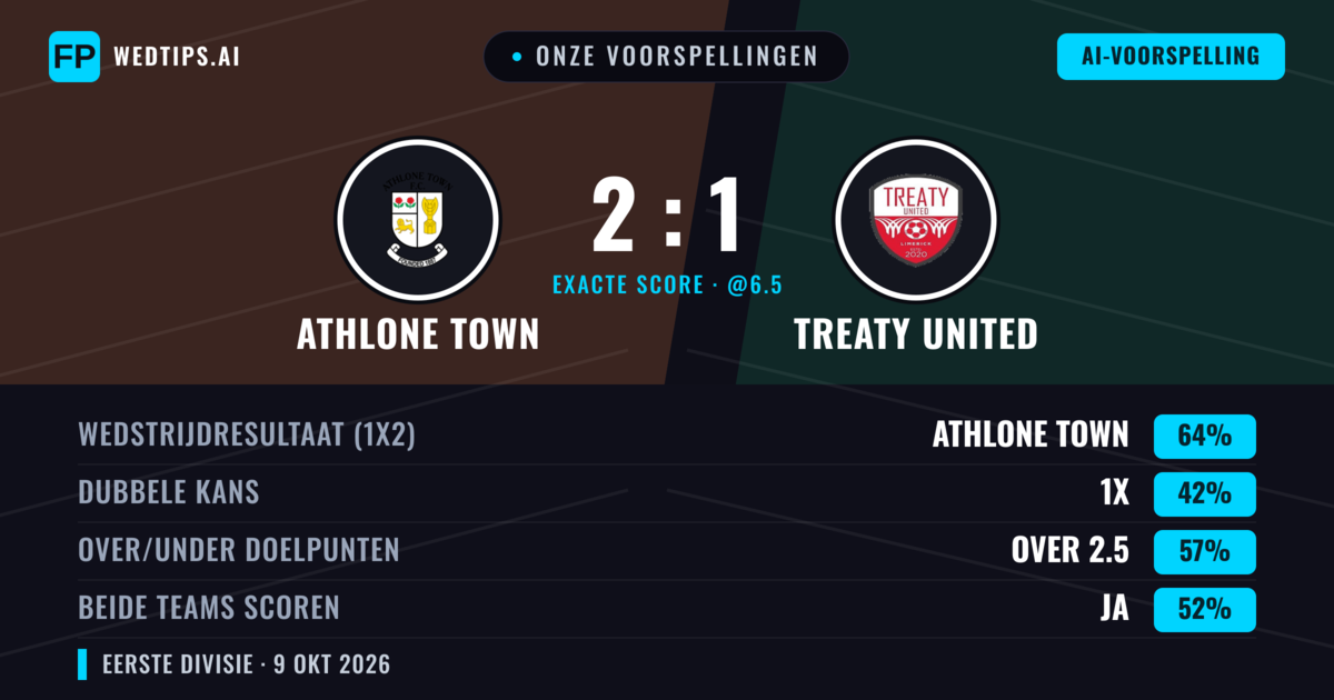 Onze voorspellingen: Athlone Town vs Treaty United — Athlone Town — Win (64%); Over 2.5; Beide scoren: Ja