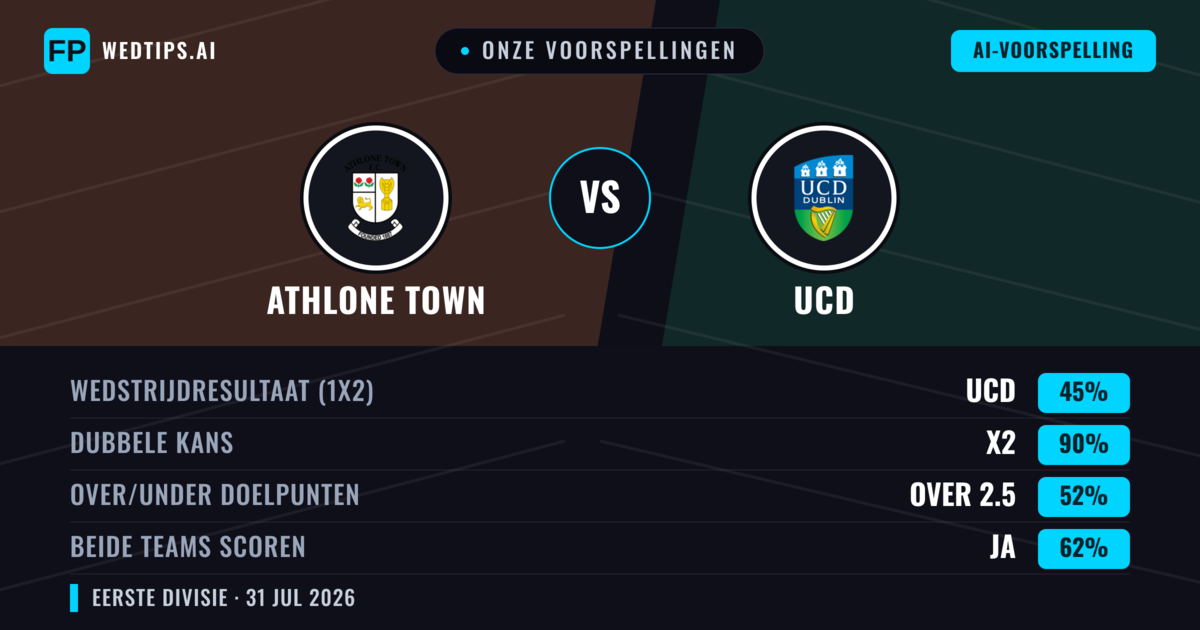 Onze voorspellingen: Athlone Town vs UCD — UCD — Win (40%); Over 2.5; Beide scoren: Ja
