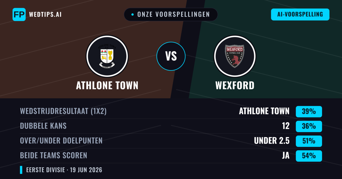 Onze voorspellingen: Athlone Town vs Wexford — Athlone Town — Win (39%); Under 2.5; Beide scoren: Ja
