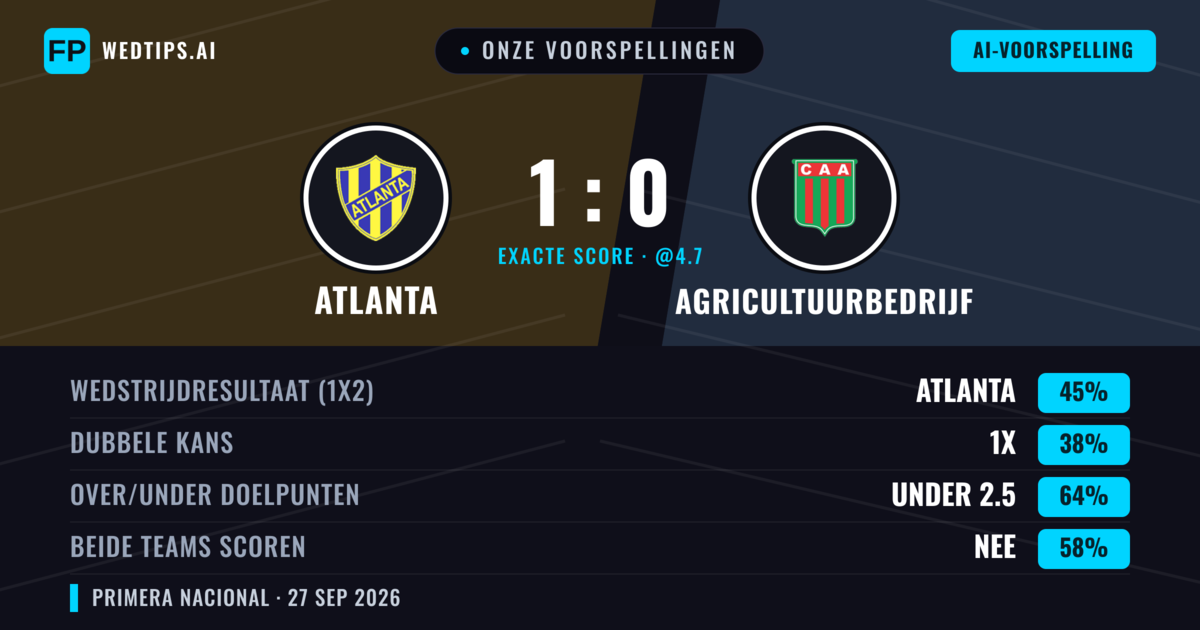 Onze voorspellingen: Atlanta vs Agricultuurbedrijf — Atlanta — Win (50%); Under 2.5; Beide scoren: Nee