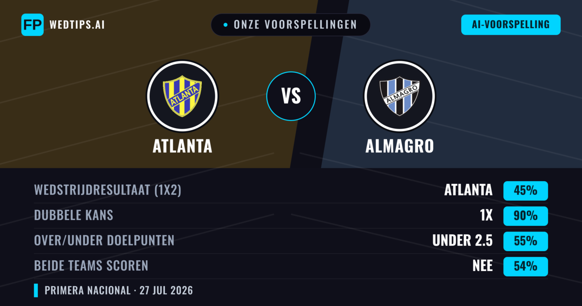 Onze voorspellingen: Atlanta vs Almagro — Atlanta — Win (59%); Under 2.5; Beide scoren: Nee