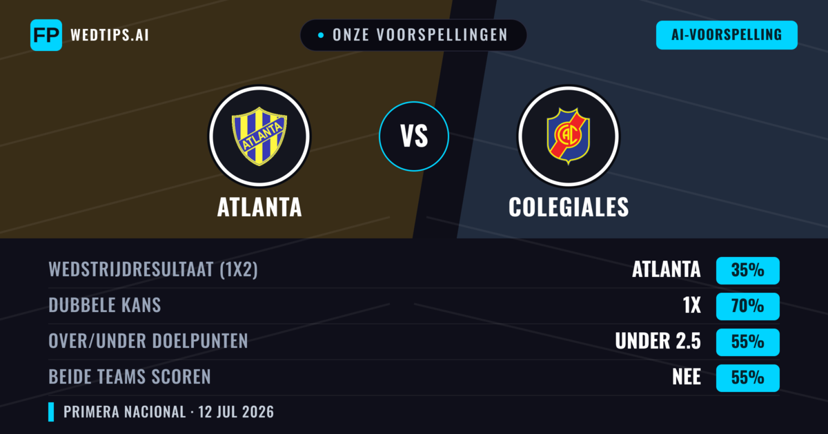 Onze voorspellingen: Atlanta vs Colegiales — Gelijkspel (35%); Under 2.5; Beide scoren: Nee