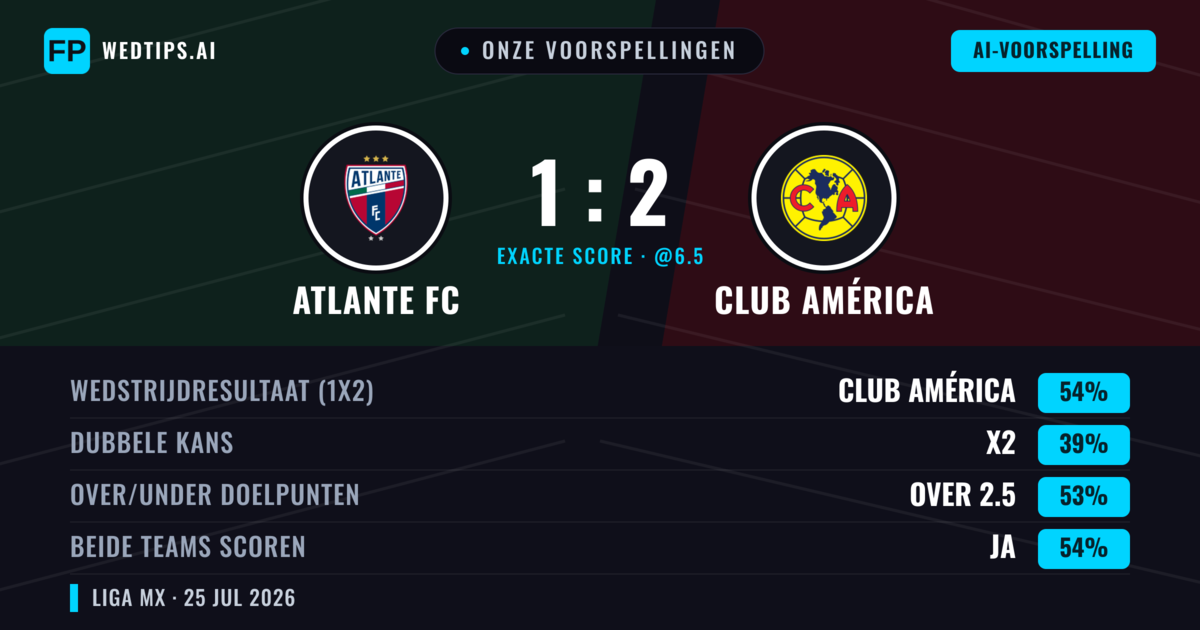 Onze voorspellingen: Atlante FC vs Club América — Club América — Win (62%); Over 2.5; Beide scoren: Ja