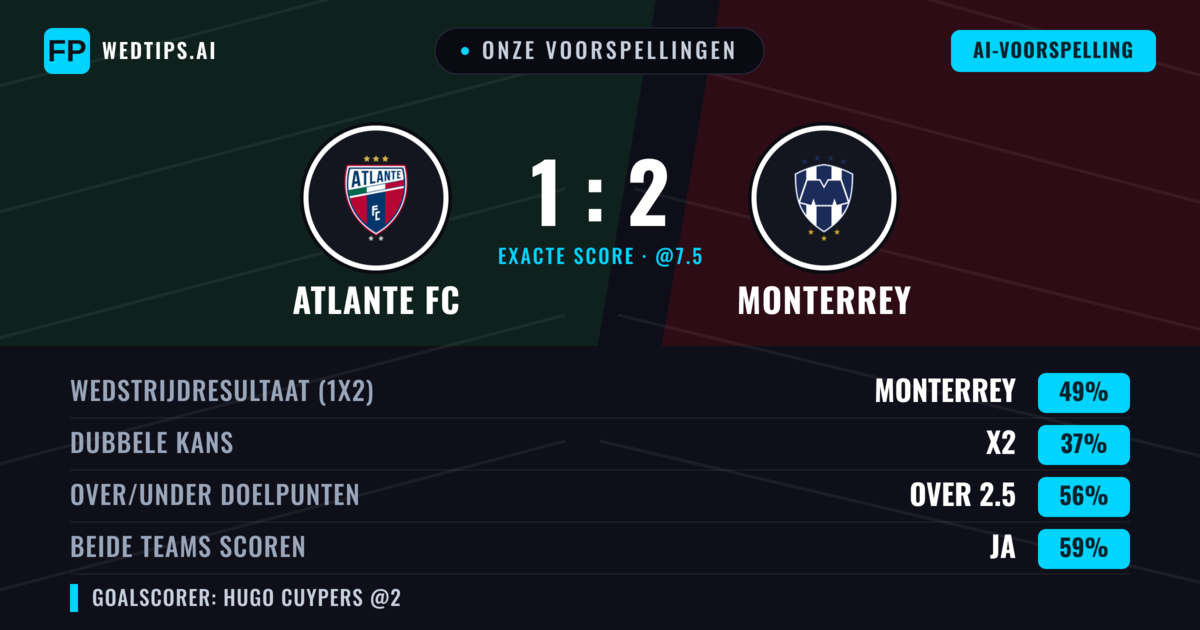 Onze voorspellingen: Atlante FC vs Monterrey — Monterrey — Win (46%); Over 2.5; Beide scoren: Ja