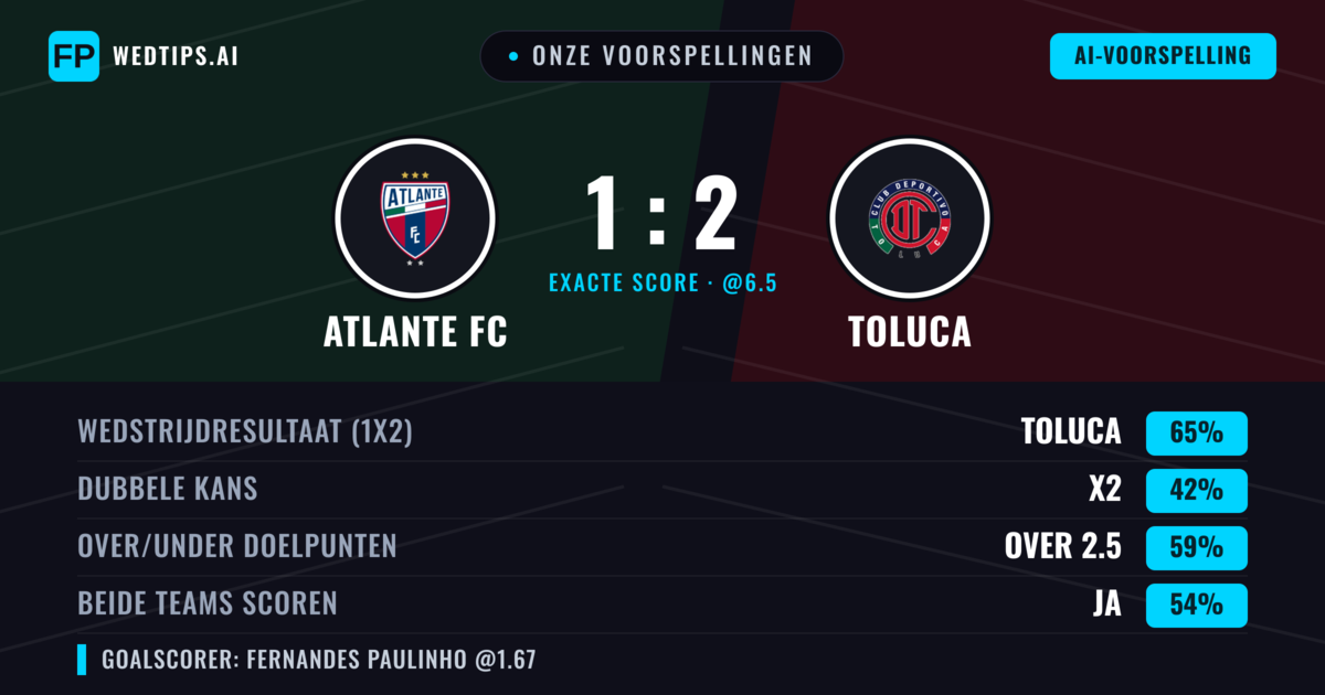 Onze voorspellingen: Atlante FC vs Toluca — Toluca — Win (62%); Over 2.5; Beide scoren: Ja