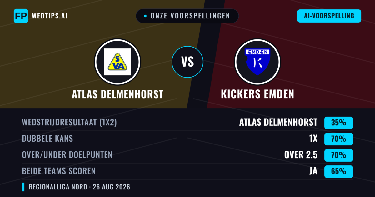 Onze voorspellingen: Atlas Delmenhorst vs Kickers Emden — Gelijkspel (35%); Over 2.5; Beide scoren: Ja