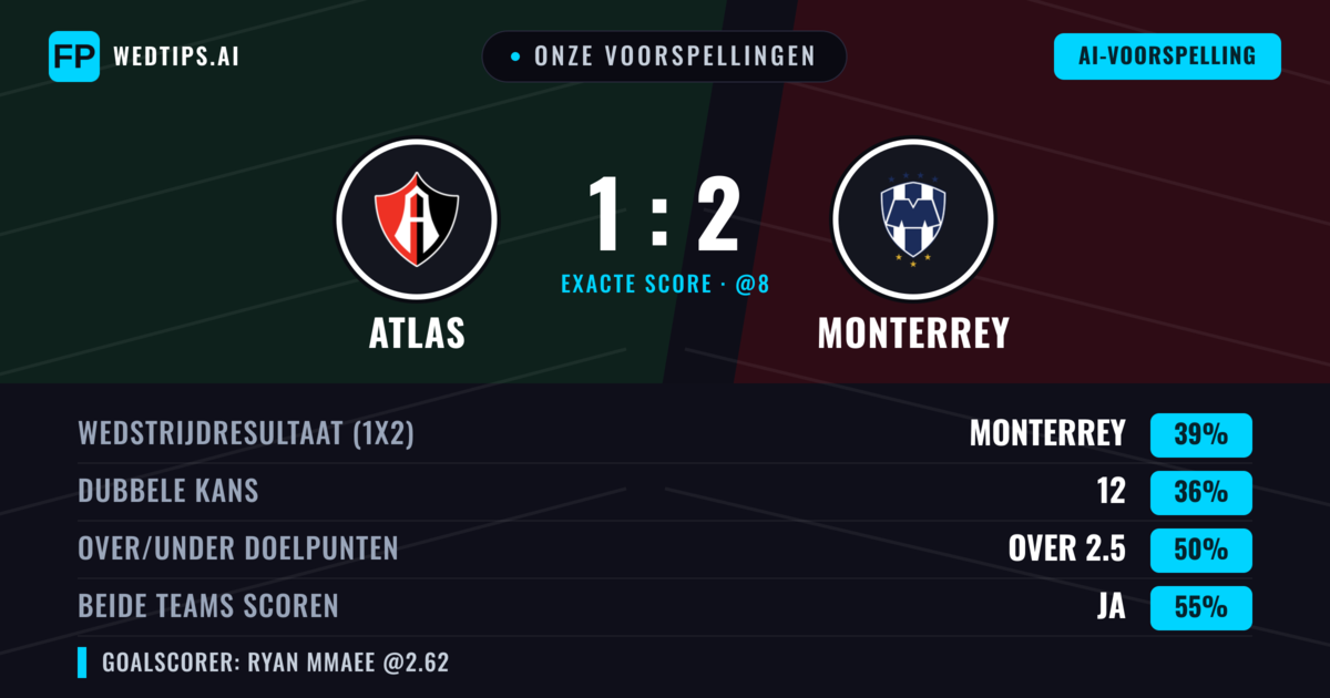Onze voorspellingen: Atlas vs Monterrey — Atlas — Win (37%); Under 2.5; Beide scoren: Ja