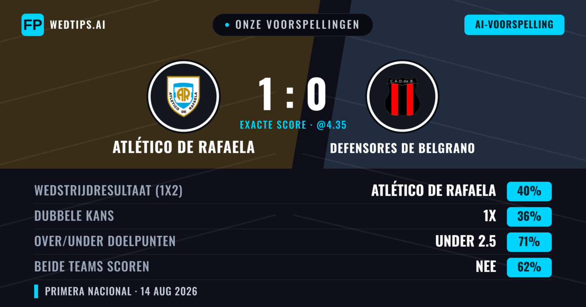 Onze voorspellingen: Atlético de Rafaela vs Defensores de Belgrano — Defensores de Belgrano — Win (34%); Under 2.5; Beide scoren: Nee