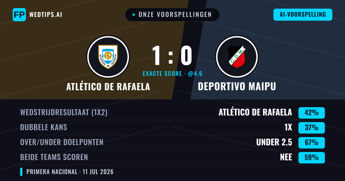 Onze voorspellingen: Atlético de Rafaela vs Deportivo Maipu — Atlético de Rafaela — Win (42%); Under 2.5; Beide scoren: Nee