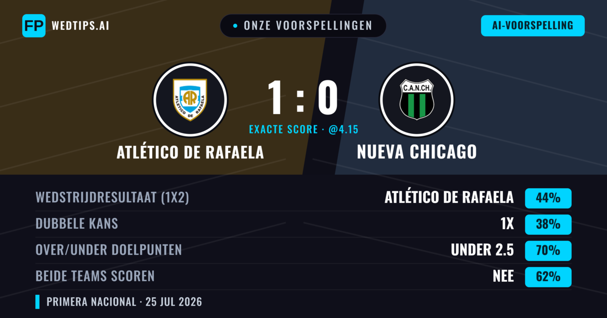 Onze voorspellingen: Atlético de Rafaela vs Nueva Chicago — Atlético de Rafaela — Win (42%); Under 2.5; Beide scoren: Nee