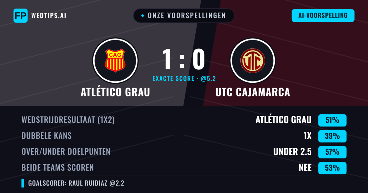 Onze voorspellingen: Atlético Grau vs UTC Cajamarca — Atlético Grau — Win (54%); Under 2.5; Beide scoren: Nee
