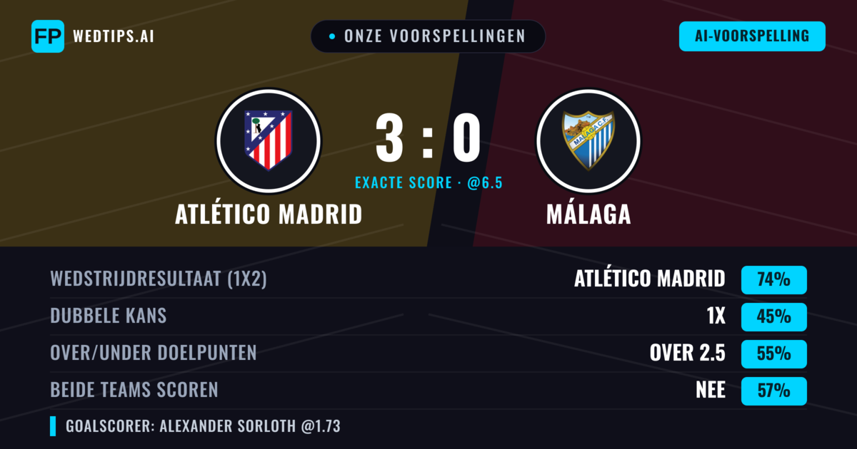 Onze voorspellingen: Atlético Madrid vs Málaga — Atlético Madrid — Win (71%); Over 2.5; Beide scoren: Nee