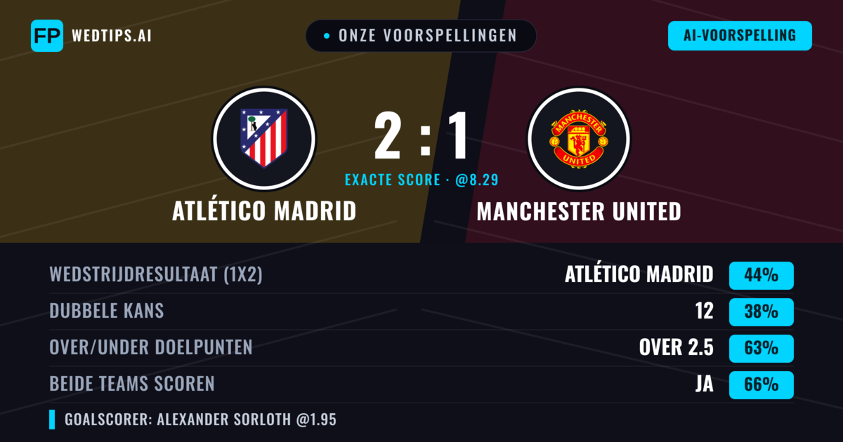 Onze voorspellingen: Atlético Madrid vs Manchester United — Atlético Madrid — Win (51%); Over 2.5; Beide scoren: Ja