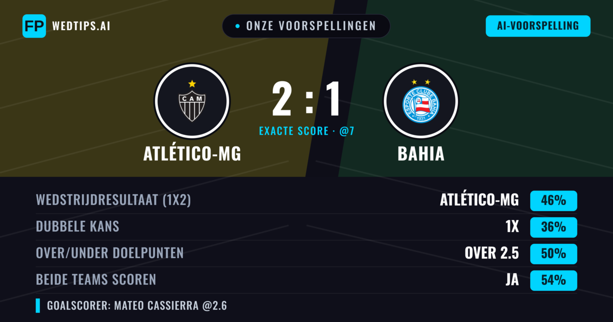 Onze voorspellingen: Atlético-MG vs Bahia — Atlético-MG — Win (49%); Over 2.5; Beide scoren: Ja