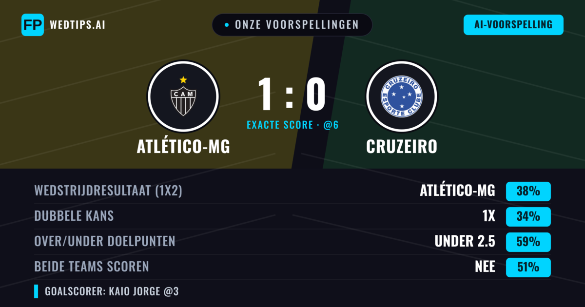 Onze voorspellingen: Atlético-MG vs Cruzeiro — Atlético-MG — Win (38%); Under 2.5; Beide scoren: Nee
