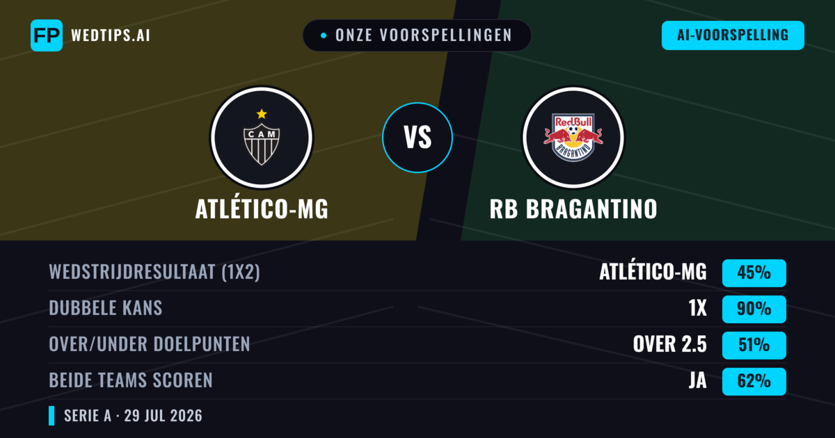 Onze voorspellingen: Atlético-MG vs RB Bragantino — Atlético-MG — Win (44%); Under 2.5; Beide scoren: Ja