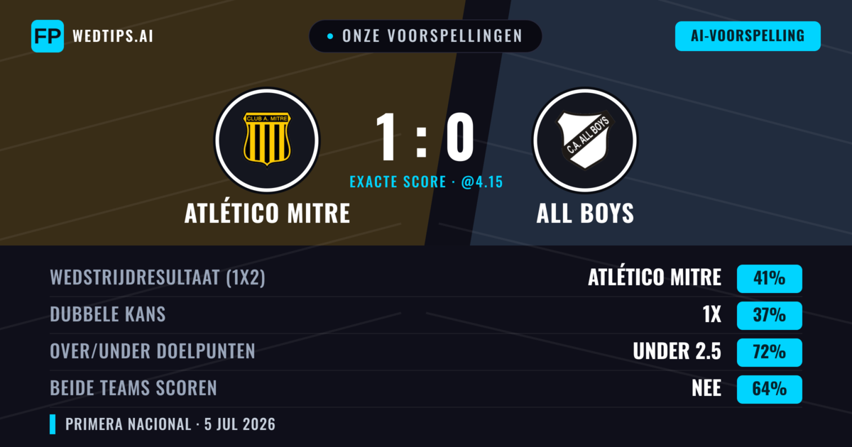 Onze voorspellingen: Atlético Mitre vs All Boys — Atlético Mitre — Win (45%); Under 2.5; Beide scoren: Nee