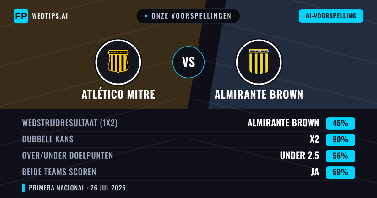 Onze voorspellingen: Atlético Mitre vs Almirante Brown — Atlético Mitre — Win (41%); Under 2.5; Beide scoren: Nee