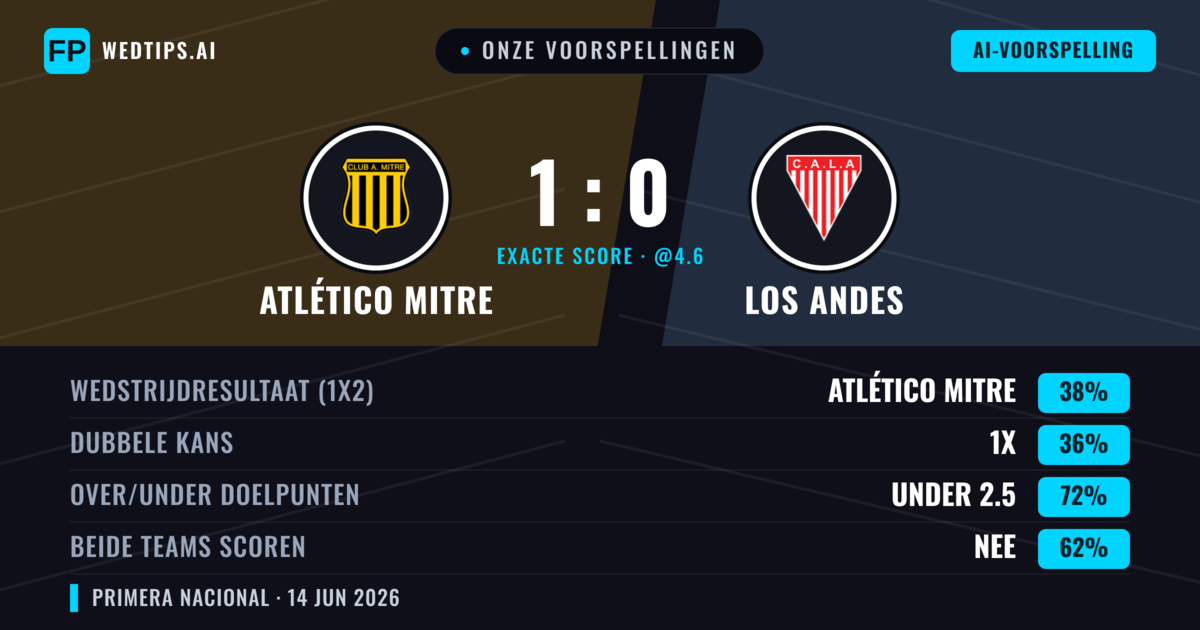 Onze voorspellingen: Atlético Mitre vs Los Andes — Atlético Mitre — Win (38%); Under 2.5; Beide scoren: Nee