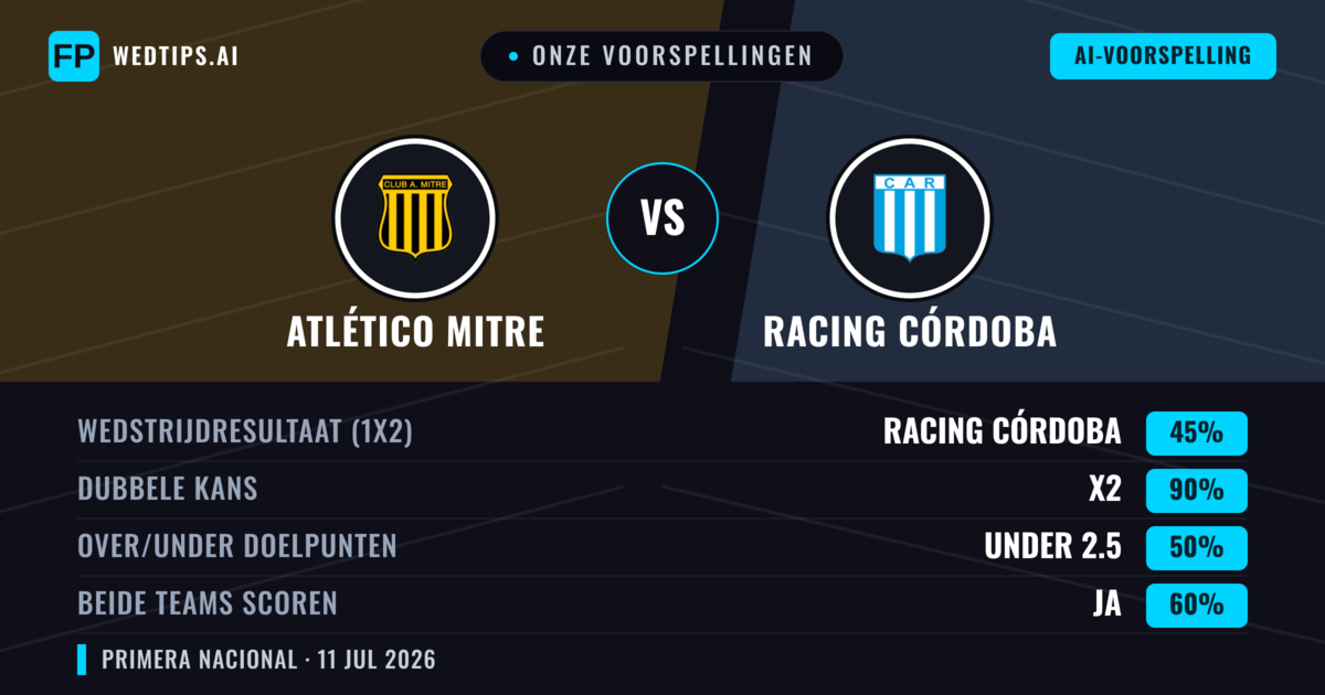 Onze voorspellingen: Atlético Mitre vs Racing Córdoba — Gelijkspel (45%); Under 2.5; Beide scoren: Ja
