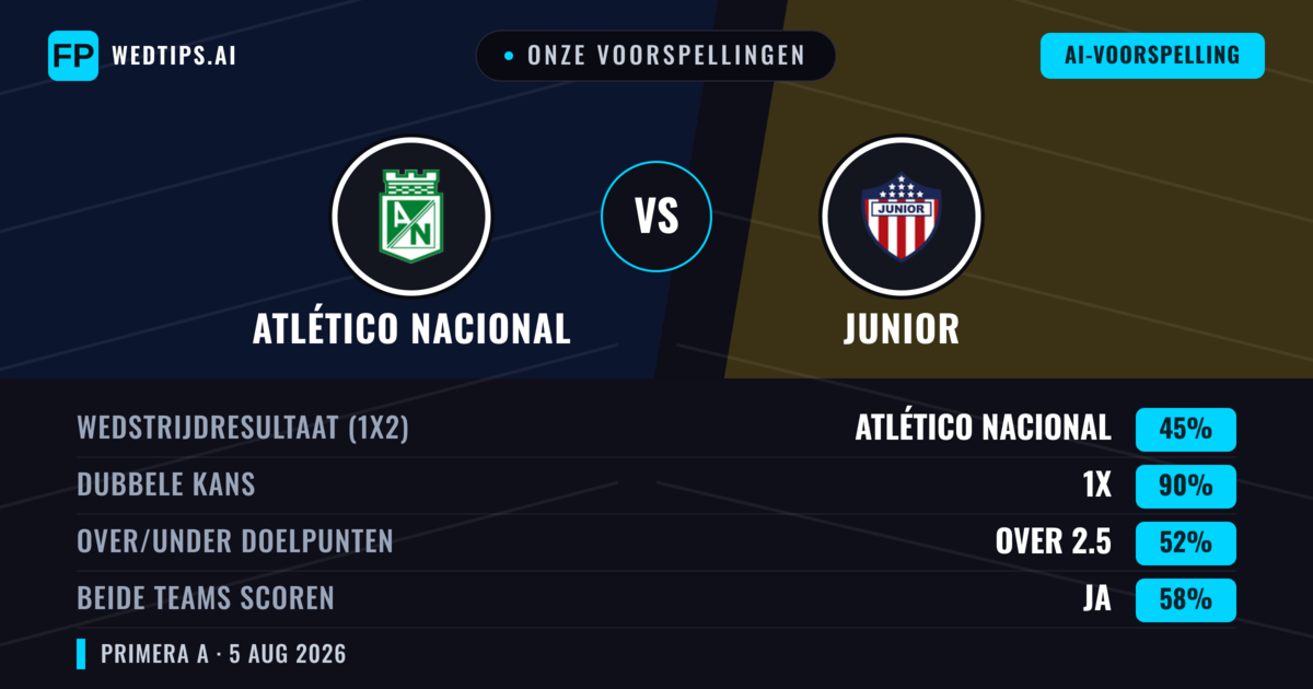 Onze voorspellingen: Atlético Nacional vs Junior — Gelijkspel (45%); Over 2.5; Beide scoren: Ja