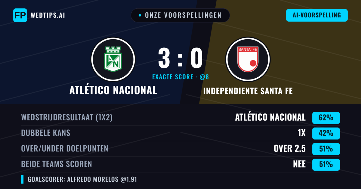 Onze voorspellingen: Atlético Nacional vs Independiente Santa Fe — Atlético Nacional — Win (61%); Over 2.5; Beide scoren: Nee