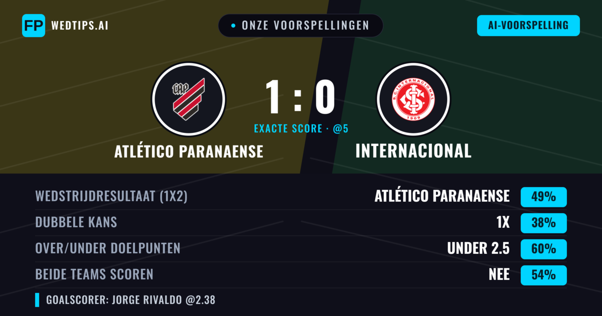 Onze voorspellingen: Atlético Paranaense vs Internacional — Atlético Paranaense — Win (49%); Under 2.5; Beide scoren: Nee