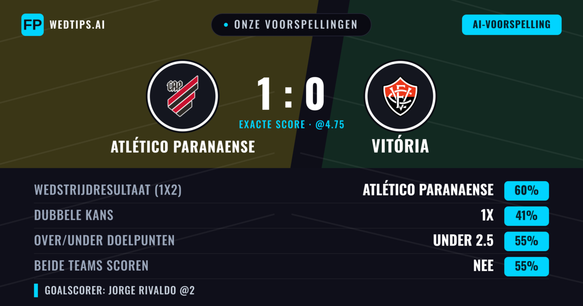 Onze voorspellingen: Atlético Paranaense vs Vitória — Atlético Paranaense — Win (58%); Under 2.5; Beide scoren: Nee