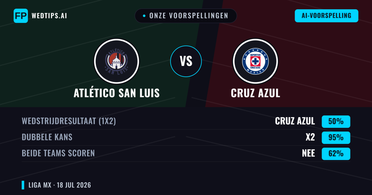 Onze voorspellingen: Atlético San Luis vs Cruz Azul — Cruz Azul — Win (52%); Over 2.5; Beide scoren: Ja