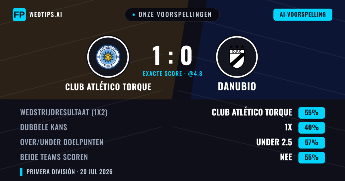 Onze voorspellingen: Club Atlético Torque vs Danubio — Club Atlético Torque — Win (53%); Under 2.5; Beide scoren: Nee