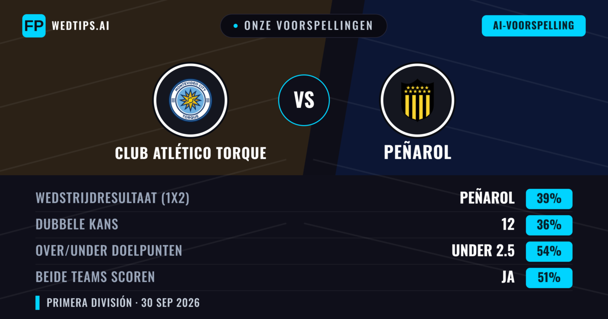Onze voorspellingen: Club Atlético Torque vs Peñarol — Peñarol — Win (39%); Under 2.5; Beide scoren: Ja