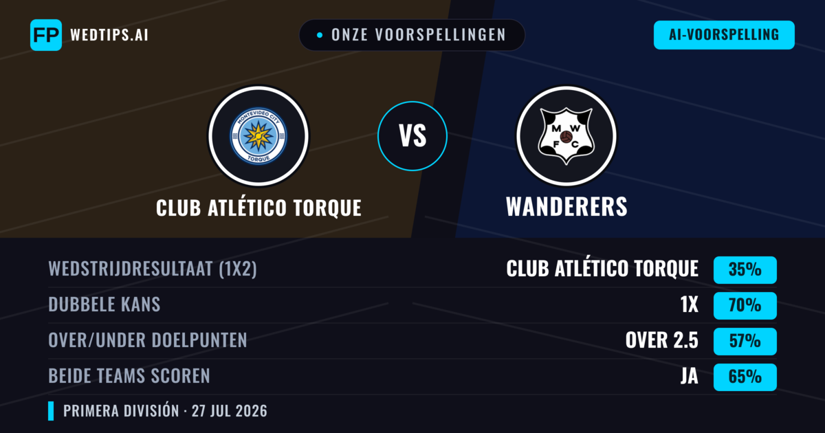 Onze voorspellingen: Club Atlético Torque vs Wanderers — Club Atlético Torque — Win (47%); Under 2.5; Beide scoren: Ja