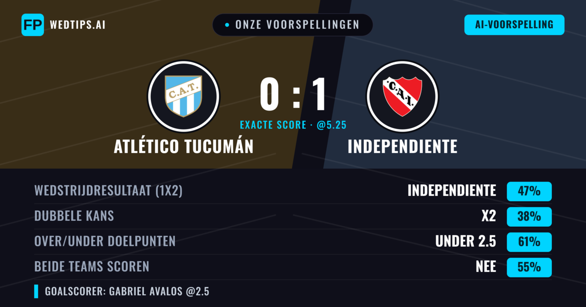 Onze voorspellingen: Atlético Tucumán vs Independiente — Independiente — Win (44%); Under 2.5; Beide scoren: Nee