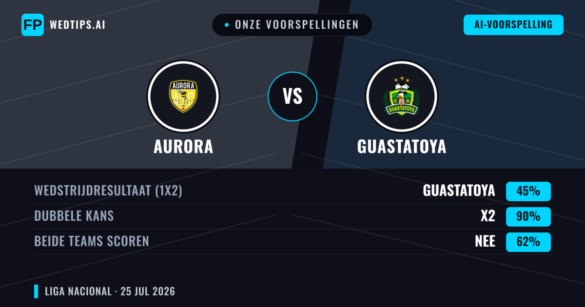 Onze voorspellingen: Aurora vs Guastatoya — Aurora — Win (43%); Under 2.5; Beide scoren: Nee