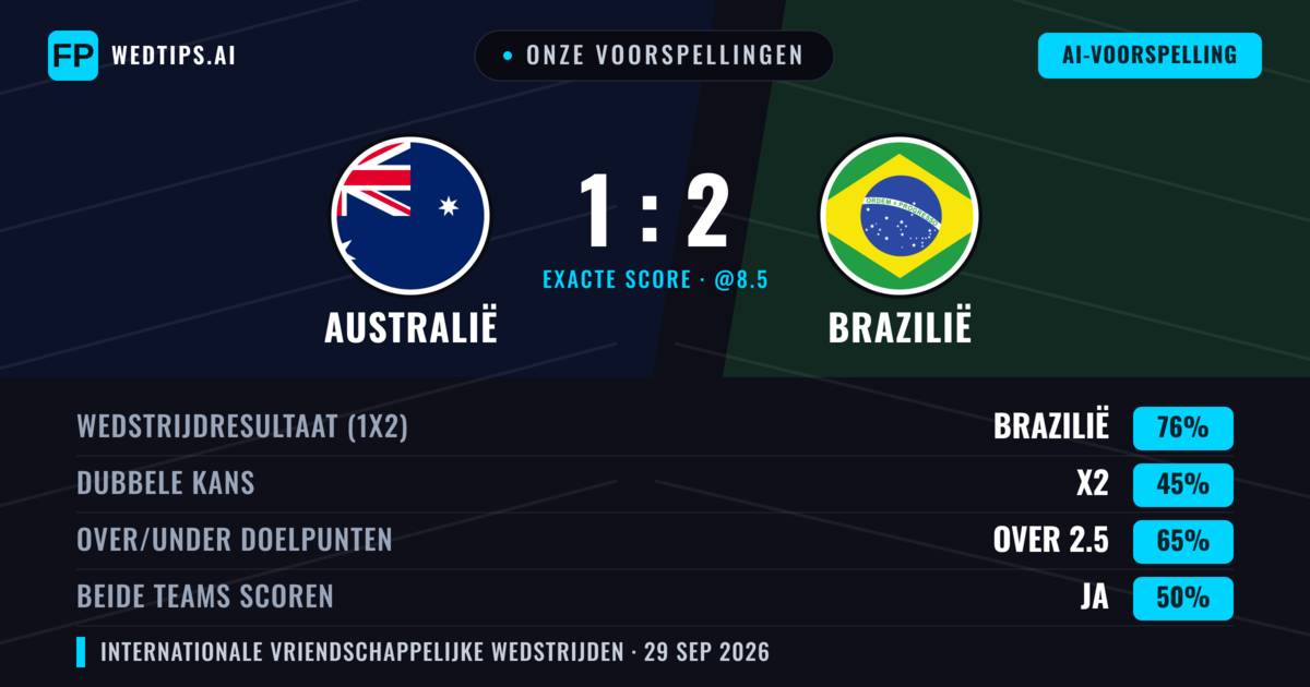 Onze voorspellingen: Australië vs Brazilië — Brazilië — Win (76%); Over 2.5; Beide scoren: Ja