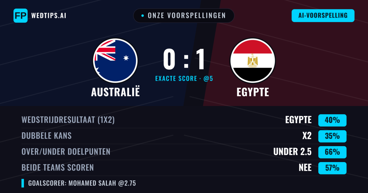 Onze voorspellingen: Australië vs Egypte — Egypte — Win (38%); Under 2.5; Beide scoren: Nee