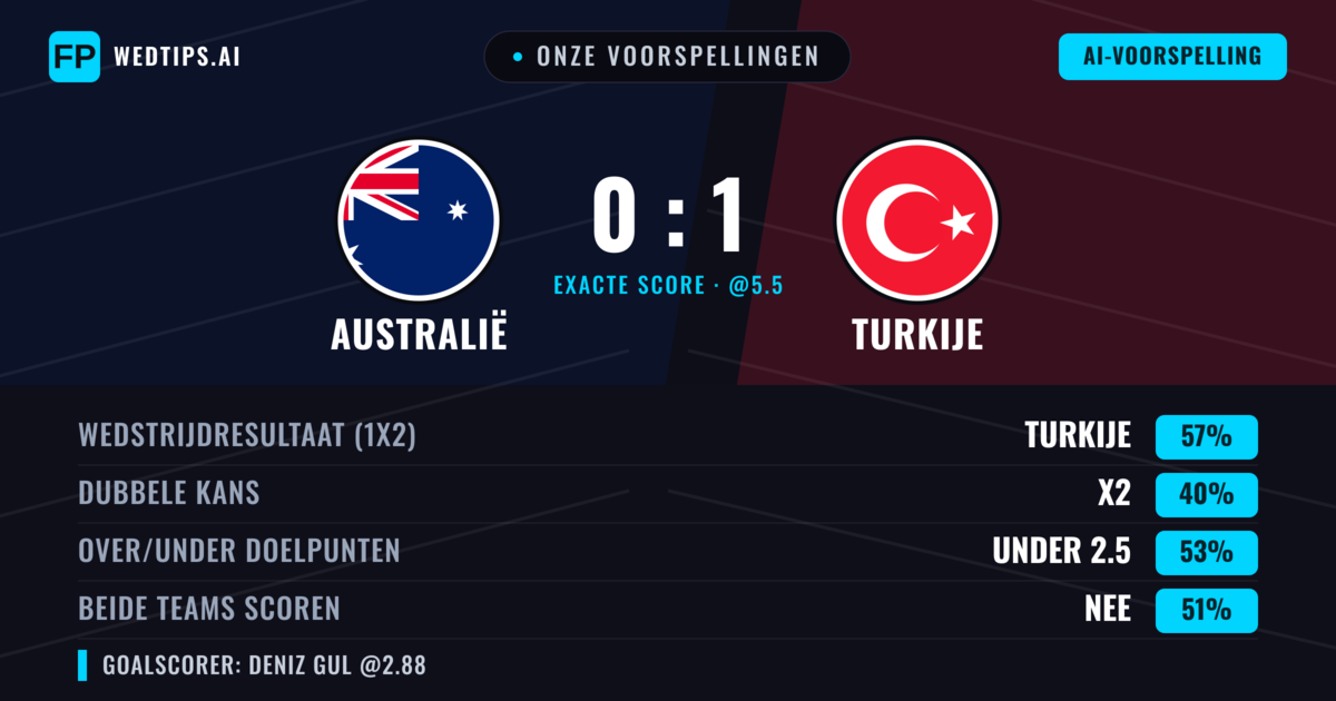 Onze voorspellingen: Australië vs Turkije — Turkije — Win (57%); Under 2.5; Beide scoren: Nee
