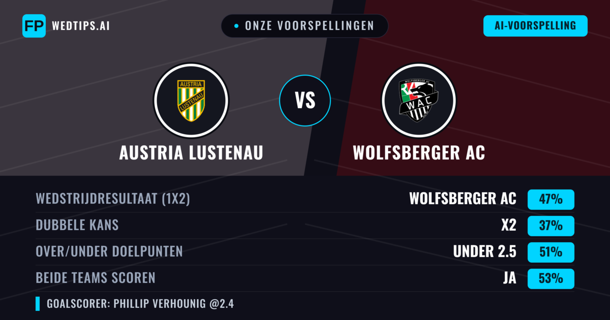 Onze voorspellingen: Austria Lustenau vs Wolfsberger AC — Wolfsberger AC — Win (47%); Under 2.5; Beide scoren: Ja