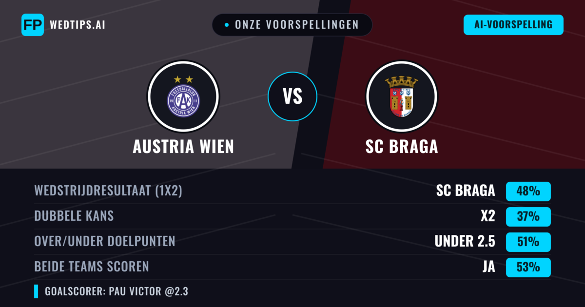 Onze voorspellingen: Austria Wien vs SC Braga — SC Braga — Win (49%); Under 2.5; Beide scoren: Ja