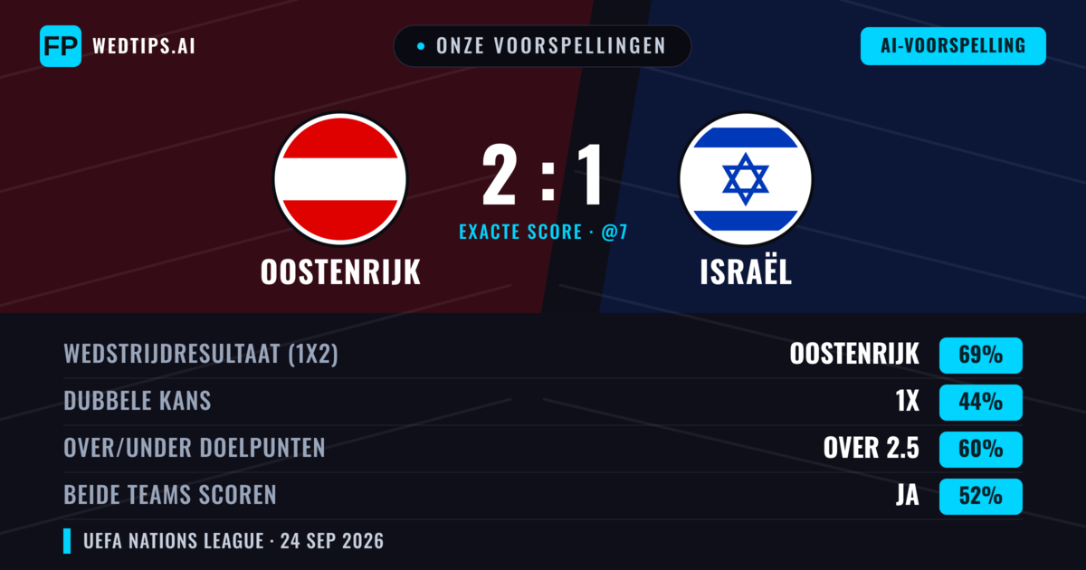 Onze voorspellingen: Oostenrijk vs Israël — Oostenrijk — Win (68%); Over 2.5; Beide scoren: Ja