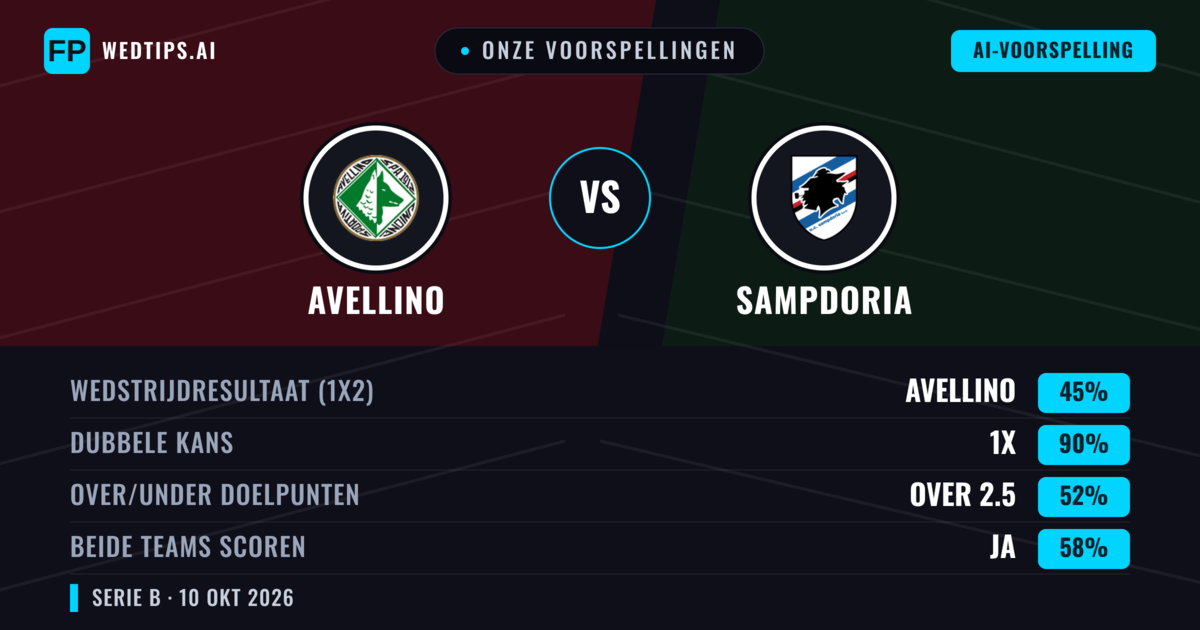 Onze voorspellingen: Avellino vs Sampdoria — Gelijkspel (45%); Over 2.5; Beide scoren: Ja